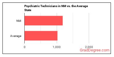 Psychiatric Technicians in New Mexico vs. the average state