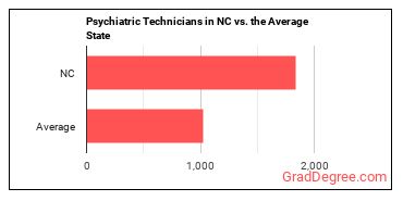 Psychiatric Technicians in North Carolina vs. the average state