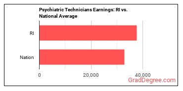 Psychiatric Technicians earnings in Rhode Island vs. the national average