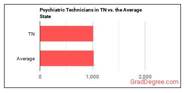 Psychiatric Technicians in Tennessee vs. the average state