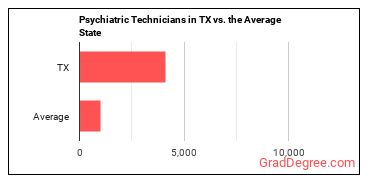 Psychiatric Technicians in Texas vs. the average state