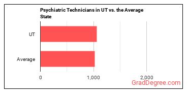 Psychiatric Technicians in Utah vs. the average state