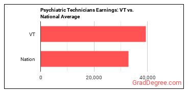 Psychiatric Technicians earnings in Vermont vs. the national average