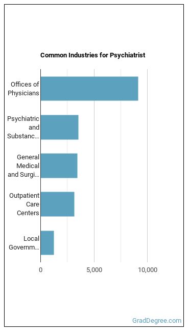 Psychiatrists industries