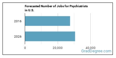 Forecasted number of jobs for Psychiatrists