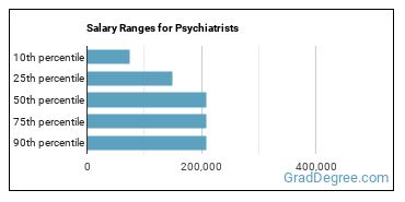 Salary ranges for Psychiatrists