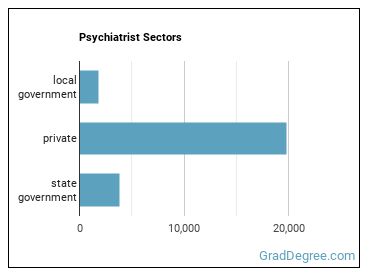 Psychiatrists sectors
