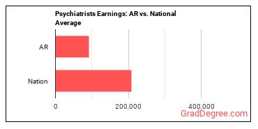 Psychiatrists earnings in Arkansas vs. the national average