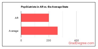 Psychiatrists in Arkansas vs. the average state