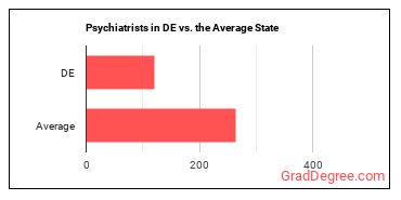 Psychiatrists in Delaware vs. the average state