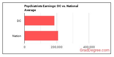 Psychiatrists earnings in District of Columbia vs. the national average