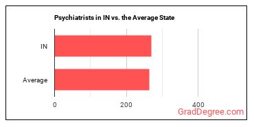 Psychiatrists in Indiana vs. the average state