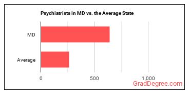Psychiatrists in Maryland vs. the average state