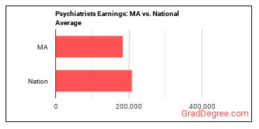 Psychiatrists earnings in Massachusetts vs. the national average