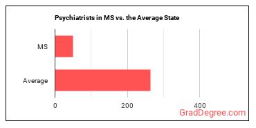 Psychiatrists in Mississippi vs. the average state