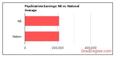 Psychiatrists earnings in Nebraska vs. the national average