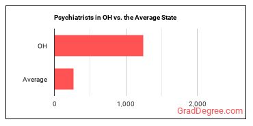 Psychiatrists in Ohio vs. the average state