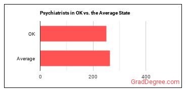 Psychiatrists in Oklahoma vs. the average state