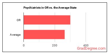 Psychiatrists in Oregon vs. the average state