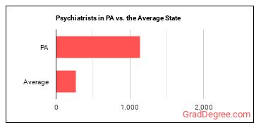 Psychiatrists in Pennsylvania vs. the average state