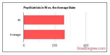 Psychiatrists in Rhode Island vs. the average state