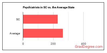 Psychiatrists in South Carolina vs. the average state
