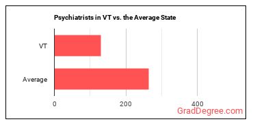 Psychiatrists in Vermont vs. the average state