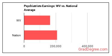 Psychiatrists earnings in West Virginia vs. the national average
