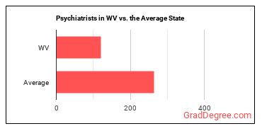 Psychiatrists in West Virginia vs. the average state