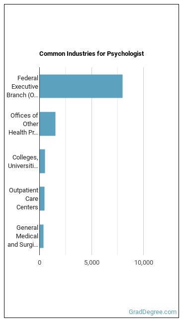 Psychologists, All Other industries