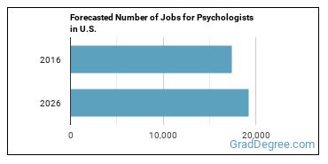 Forecasted number of jobs for Psychologists, All Other