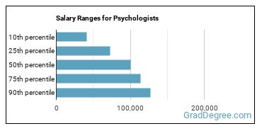 Salary ranges for Psychologists, All Other