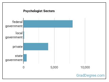 Psychologists, All Other sectors