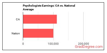 Psychologists, All Other earnings in California vs. the national average