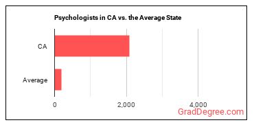 Psychologists, All Other in California vs. the average state