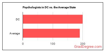 Psychologists, All Other in District of Columbia vs. the average state