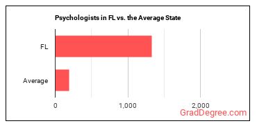 Psychologists, All Other in Florida vs. the average state