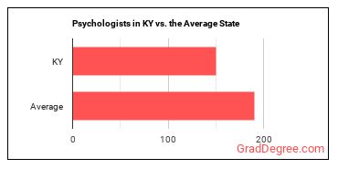 Psychologists, All Other in Kentucky vs. the average state