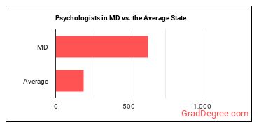 Psychologists, All Other in Maryland vs. the average state
