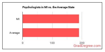 Psychologists, All Other in Michigan vs. the average state