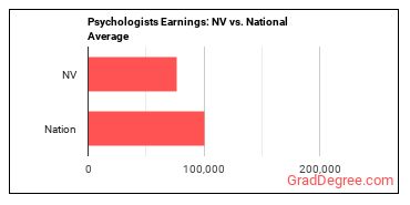 Psychologists, All Other earnings in Nevada vs. the national average
