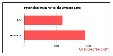 Psychologists, All Other in Nevada vs. the average state