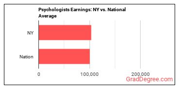 Psychologists, All Other earnings in New York vs. the national average