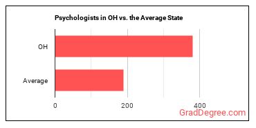 Psychologists, All Other in Ohio vs. the average state
