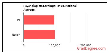Psychologists, All Other earnings in Pennsylvania vs. the national average