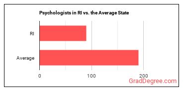 Psychologists, All Other in Rhode Island vs. the average state