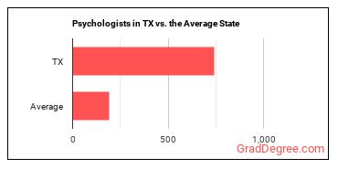 Psychologists, All Other in Texas vs. the average state