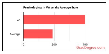 Psychologists, All Other in Virginia vs. the average state