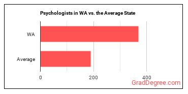 Psychologists, All Other in Washington vs. the average state