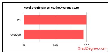 Psychologists, All Other in Wisconsin vs. the average state